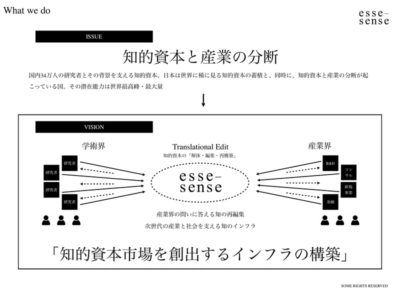 スライド2(esse-sense が目指していること ― 知的資本と産業のあいだ)