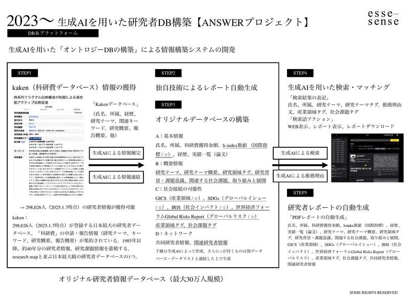 スライド8(ANSWER+に至るまで ― 2021年からの積み上げ)