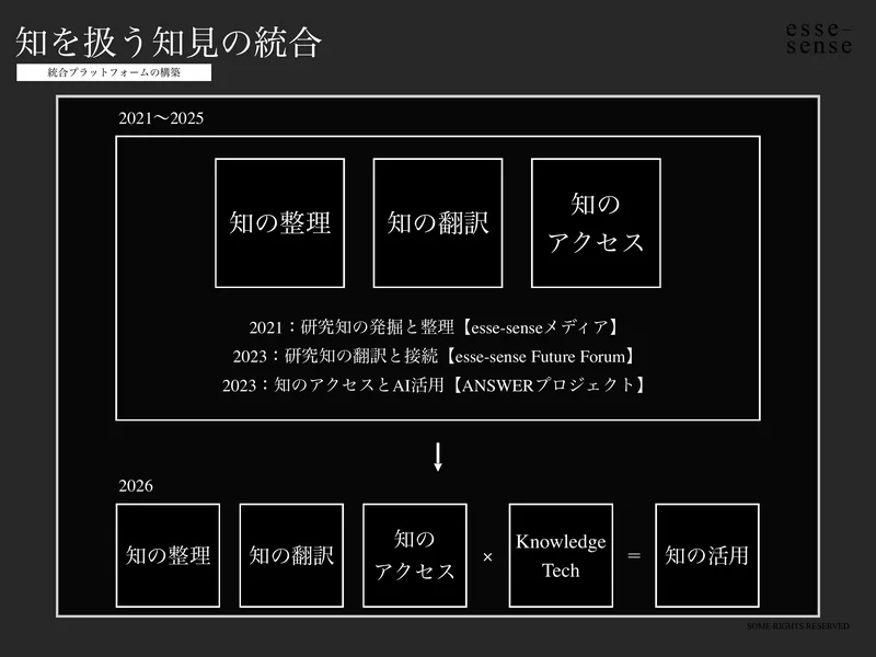 スライド9(ANSWER+に至るまで ― 2021年からの積み上げ)