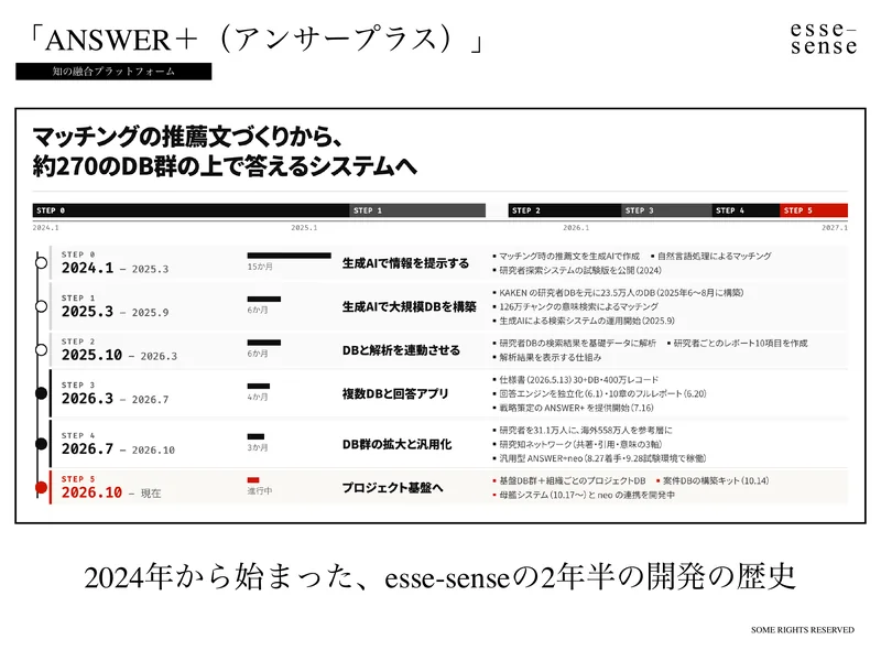 スライド23(esse-sense の開発の歴史)
